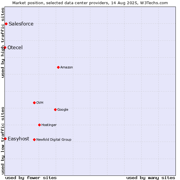 Market position of Salesforce vs. Easyhost vs. Otecel