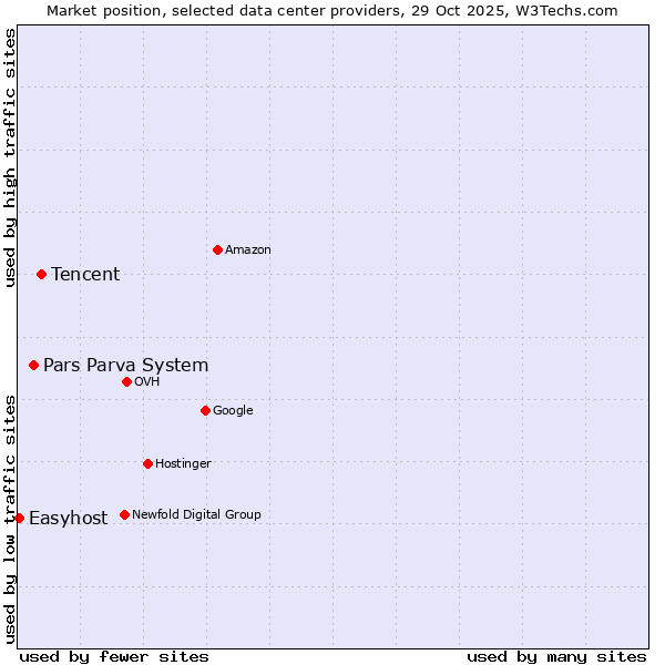 Market position of Tencent vs. Pars Parva System vs. Easyhost