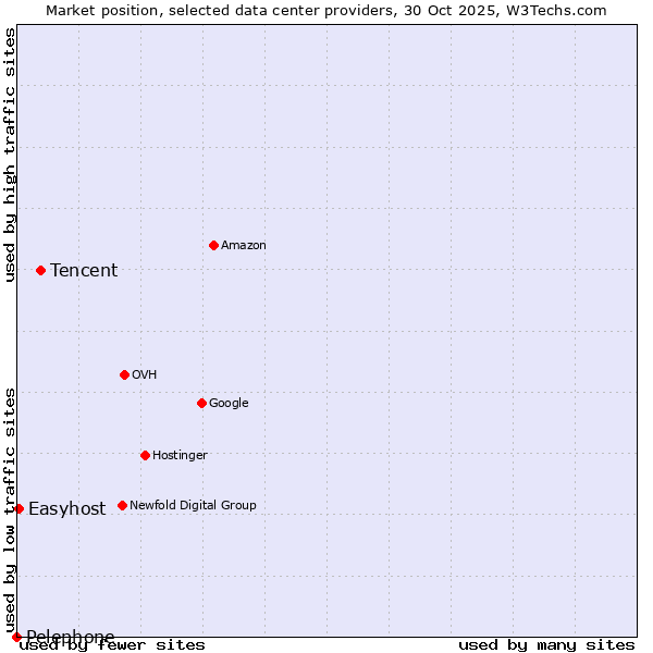Market position of Tencent vs. Easyhost vs. Pelephone