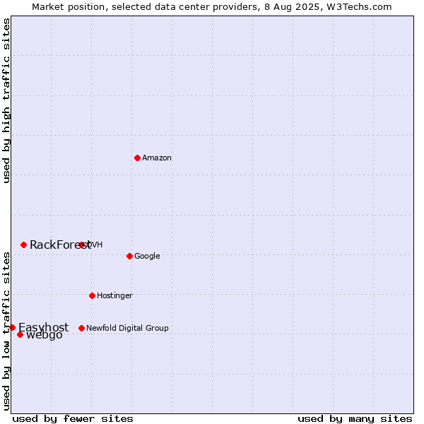 Market position of RackForest vs. webgo vs. Easyhost