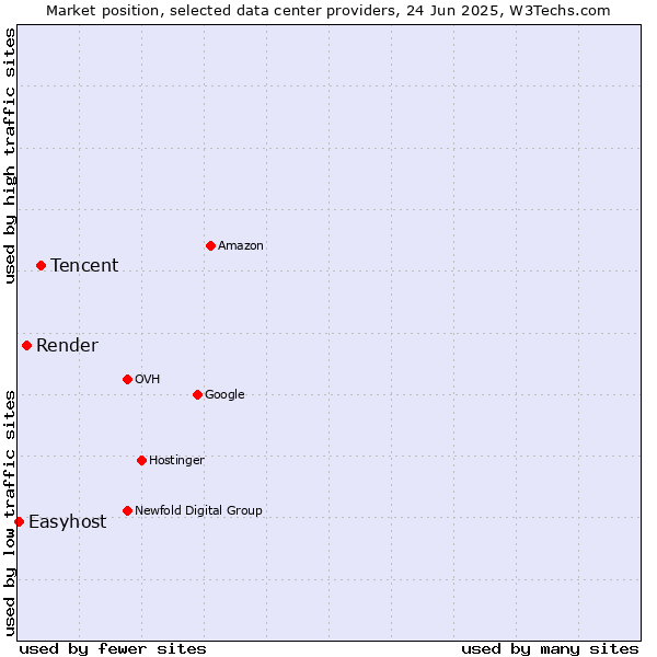 Market position of Tencent vs. Render vs. Easyhost