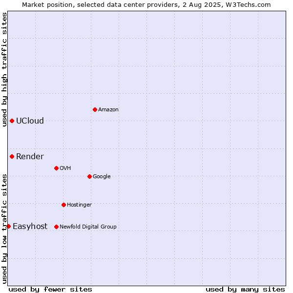 Market position of Render vs. UCloud vs. Easyhost