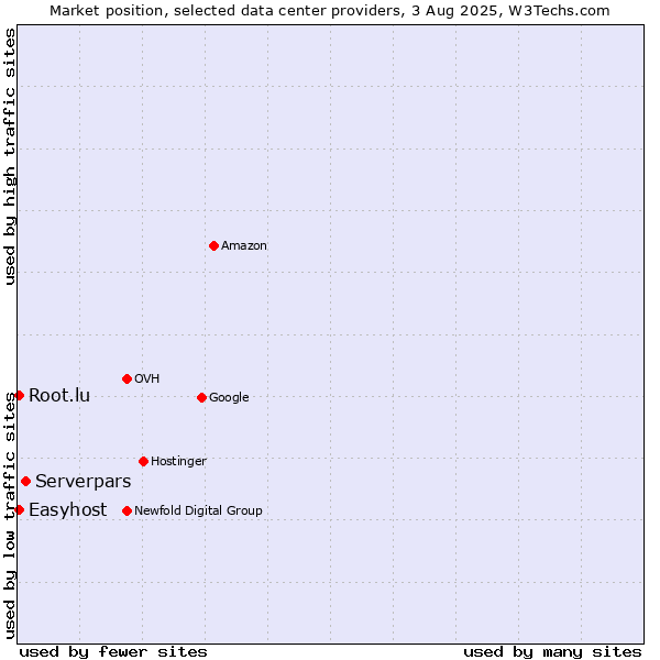 Market position of Serverpars vs. Easyhost vs. Root.lu