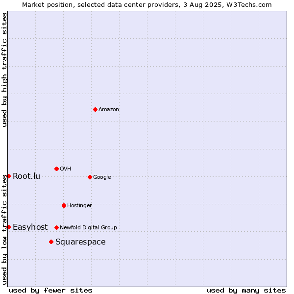 Market position of Squarespace vs. Easyhost vs. Root.lu