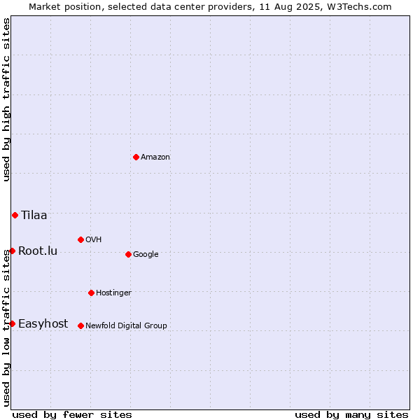 Market position of Tilaa vs. Easyhost vs. Root.lu
