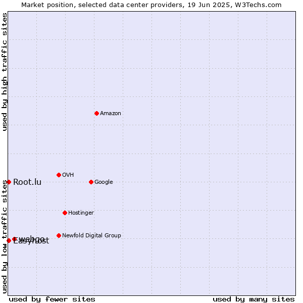 Market position of webgo vs. Easyhost vs. Root.lu