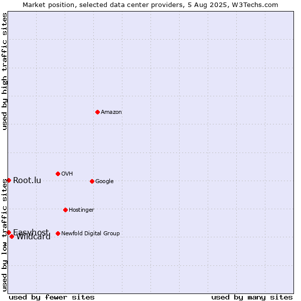 Market position of Wildcard vs. Easyhost vs. Root.lu