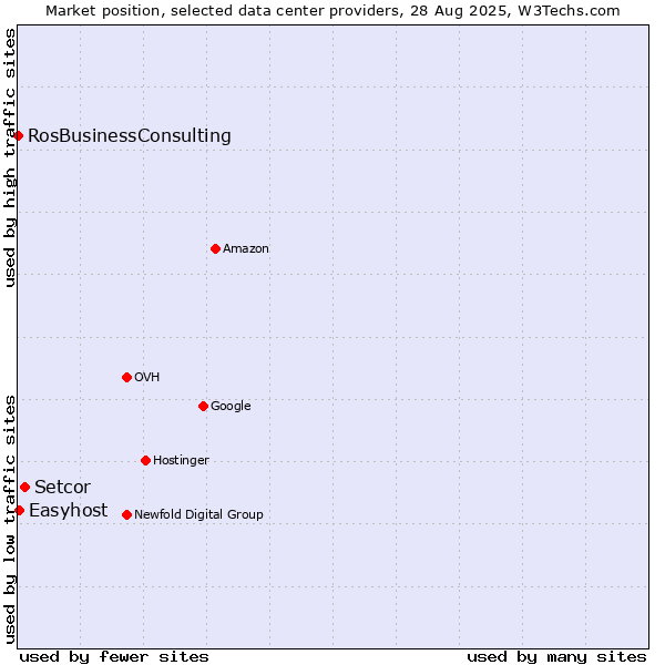 Market position of Setcor vs. Easyhost vs. RosBusinessConsulting
