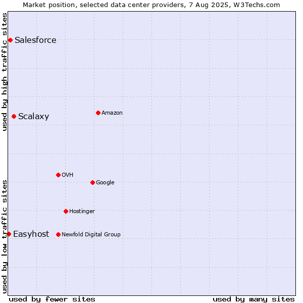 Market position of Scalaxy vs. Salesforce vs. Easyhost
