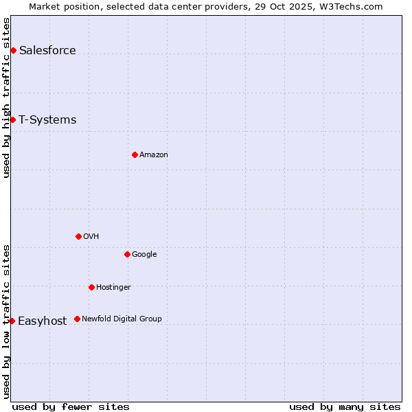 Market position of Salesforce vs. T-Systems vs. Easyhost