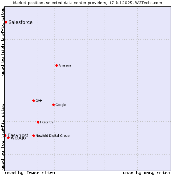 Market position of webgo vs. Salesforce vs. Easyhost