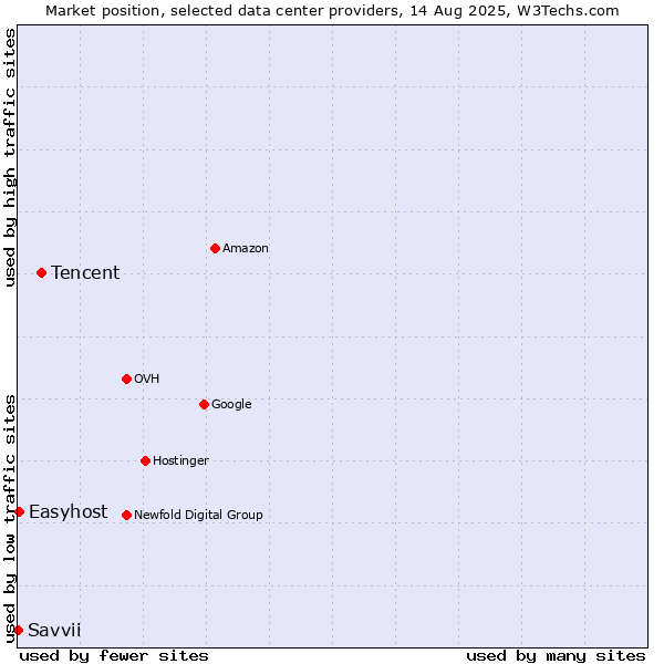 Market position of Tencent vs. Easyhost vs. Savvii