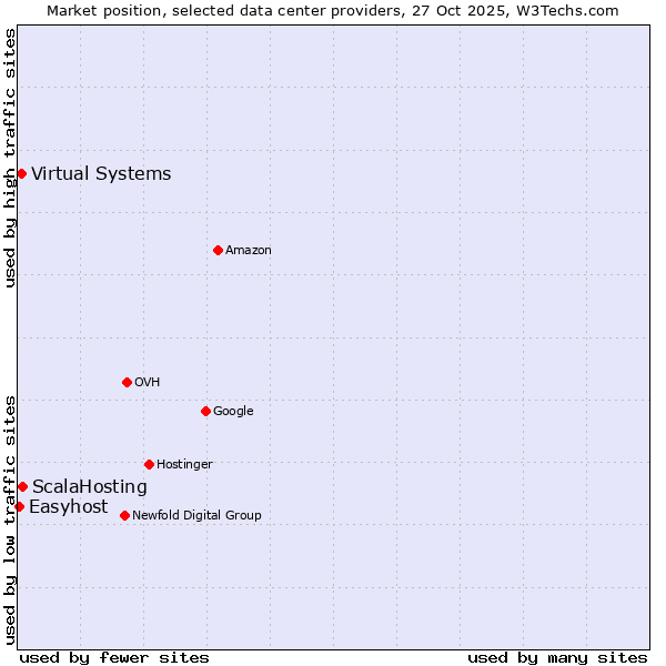 Market position of ScalaHosting vs. Virtual Systems vs. Easyhost