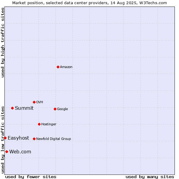 Market position of Summit vs. Web.com vs. Easyhost