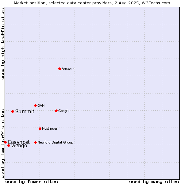 Market position of Summit vs. webgo vs. Easyhost