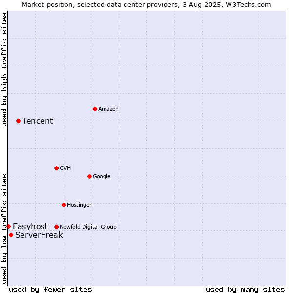 Market position of Tencent vs. ServerFreak vs. Easyhost