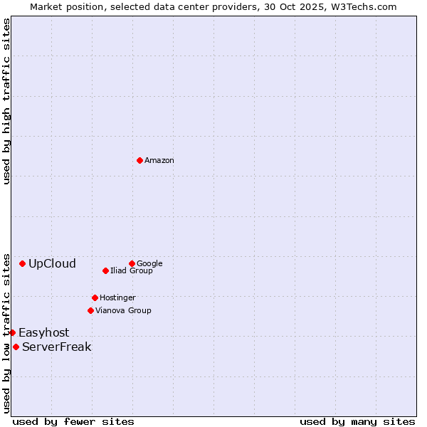 Market position of UpCloud vs. ServerFreak vs. Easyhost