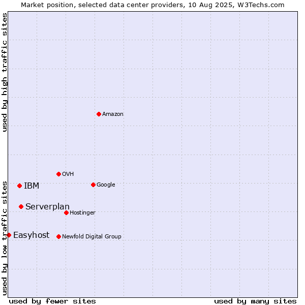 Market position of Serverplan vs. IBM vs. Easyhost