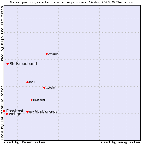 Market position of SK Broadband vs. webgo vs. Easyhost