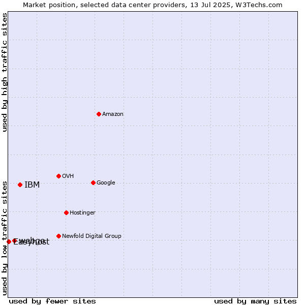 Market position of IBM vs. webgo vs. Easyhost
