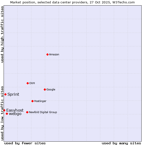Market position of webgo vs. Sprint vs. Easyhost
