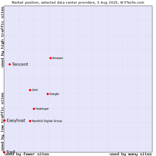 Market position of Tencent vs. Easyhost vs. Tcell