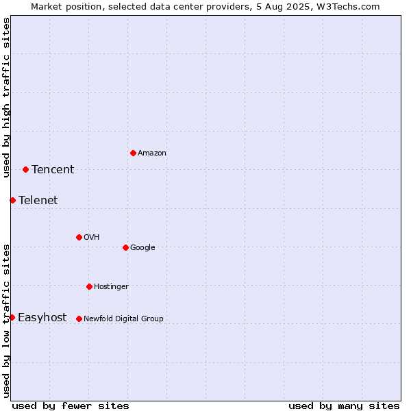 Market position of Tencent vs. Telenet vs. Easyhost