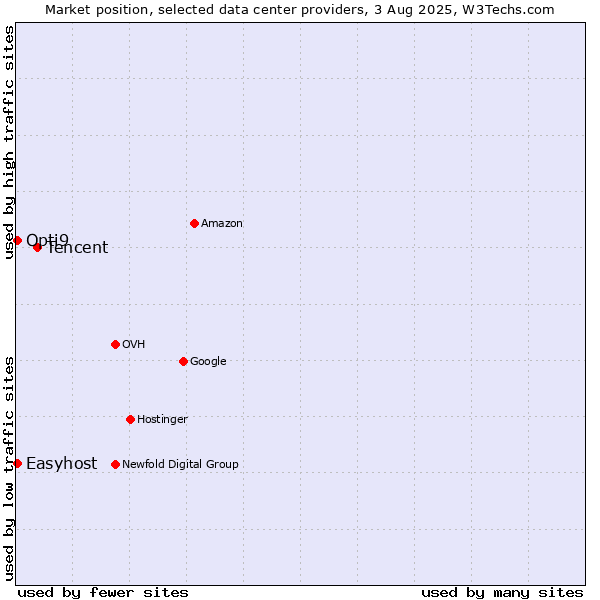 Market position of Tencent vs. Opti9 vs. Easyhost