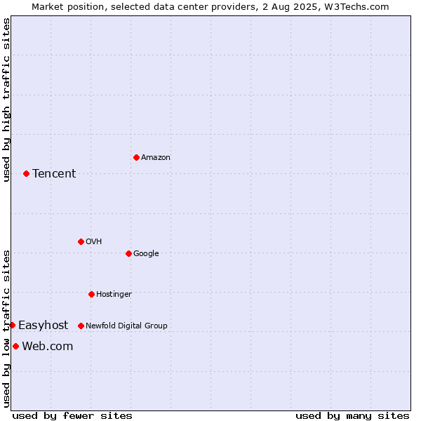 Market position of Tencent vs. Web.com vs. Easyhost