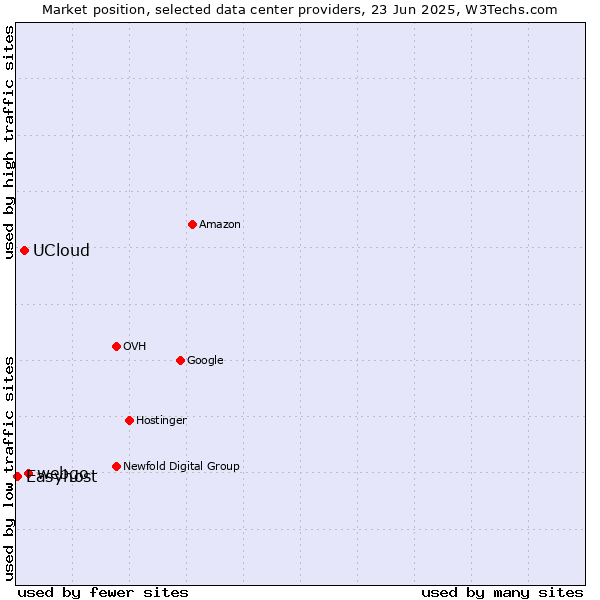 Market position of webgo vs. UCloud vs. Easyhost