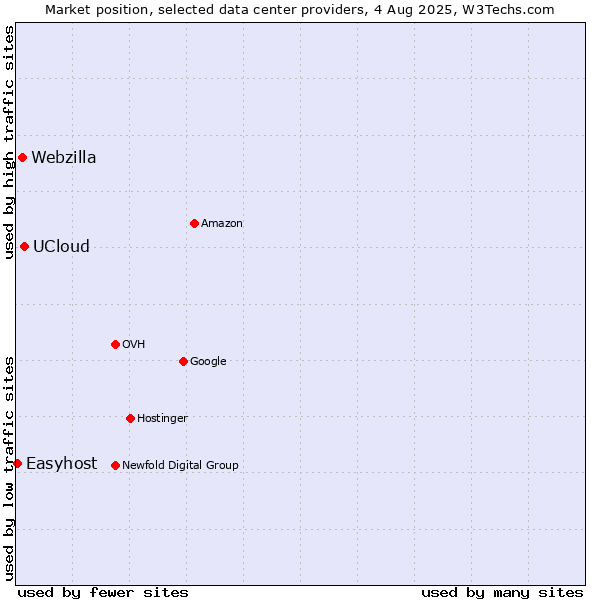 Market position of UCloud vs. Webzilla vs. Easyhost
