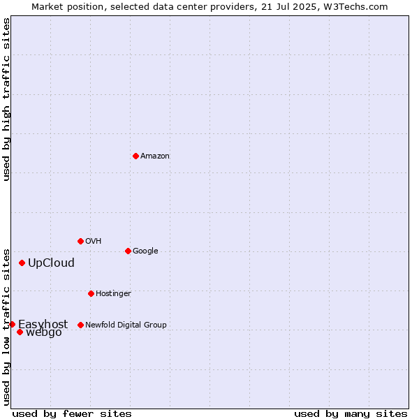 Market position of UpCloud vs. webgo vs. Easyhost