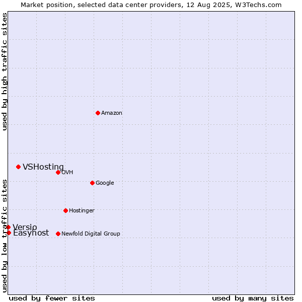 Market position of VSHosting vs. Easyhost vs. Versio