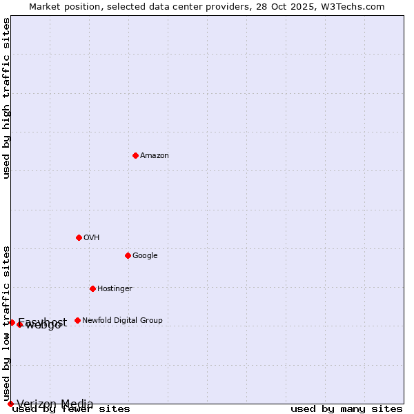 Market position of webgo vs. Easyhost vs. Verizon Media