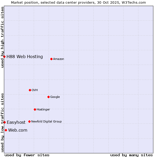 Market position of Web.com vs. Easyhost vs. H88 Web Hosting