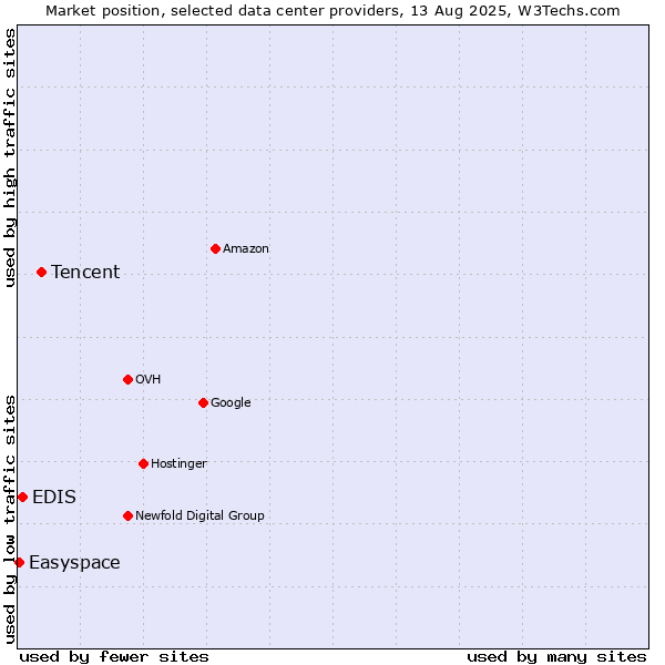 Market position of Tencent vs. EDIS vs. Easyspace