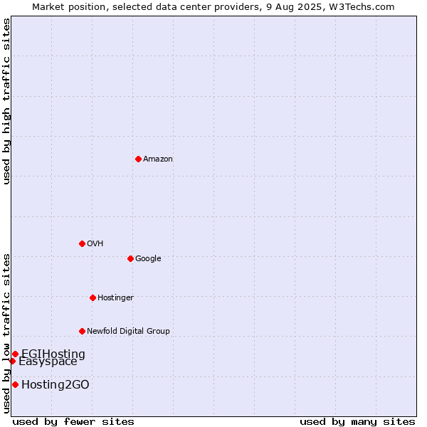 Market position of Hosting2GO vs. EGIHosting vs. Easyspace