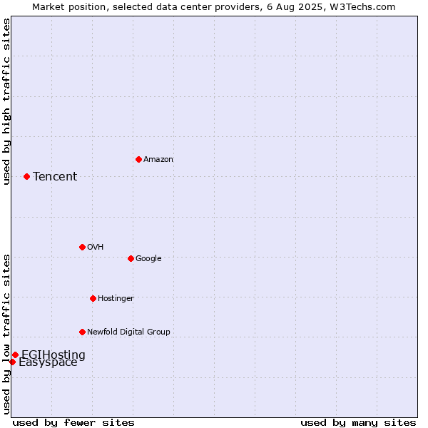 Market position of Tencent vs. EGIHosting vs. Easyspace