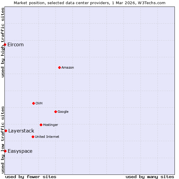 Market position of Layerstack vs. Easyspace vs. Eircom