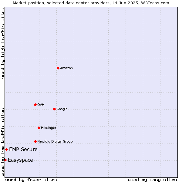 Market position of EMP Secure vs. Easyspace