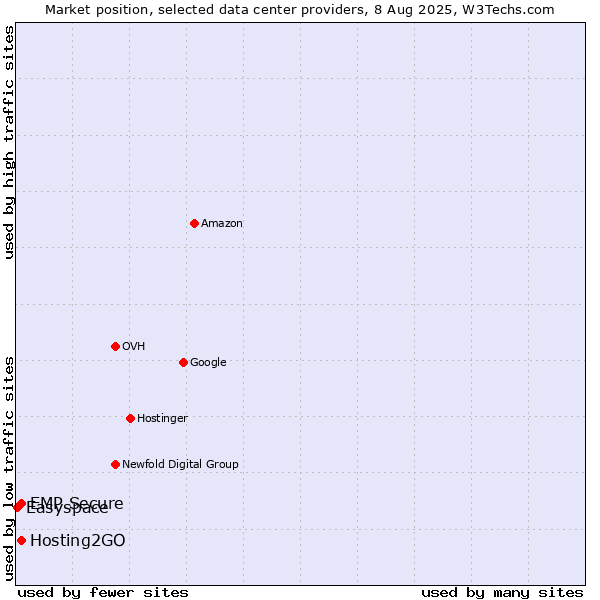 Market position of Hosting2GO vs. EMP Secure vs. Easyspace
