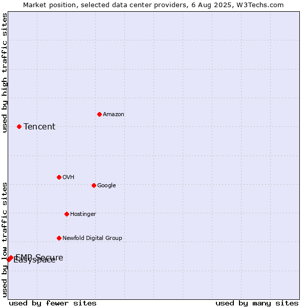 Market position of Tencent vs. EMP Secure vs. Easyspace