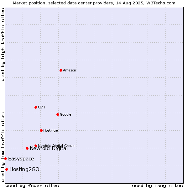 Market position of Newfold Digital vs. Hosting2GO vs. Easyspace