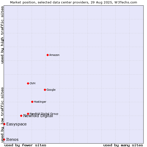 Market position of Newfold Digital vs. Easyspace vs. Itenos