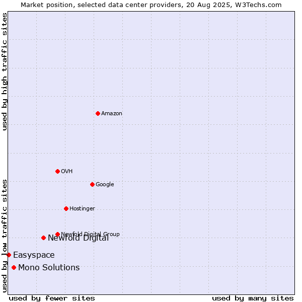 Market position of Newfold Digital vs. Mono Solutions vs. Easyspace