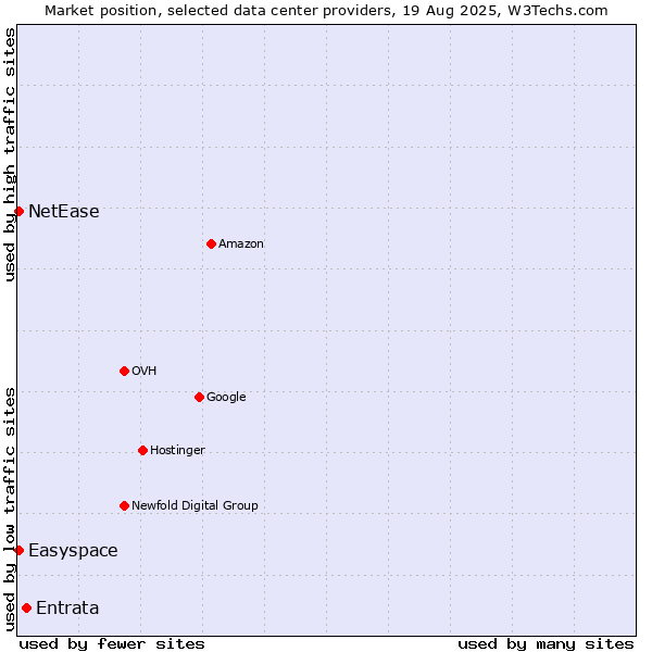 Market position of Entrata vs. Easyspace vs. NetEase