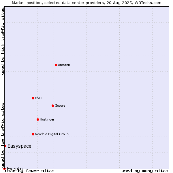 Market position of Easyspace vs. Exepto