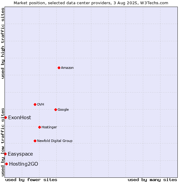 Market position of Hosting2GO vs. ExonHost vs. Easyspace