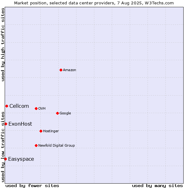 Market position of Cellcom vs. ExonHost vs. Easyspace