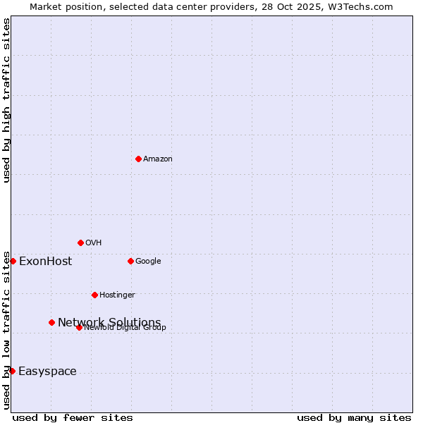 Market position of Network Solutions vs. ExonHost vs. Easyspace